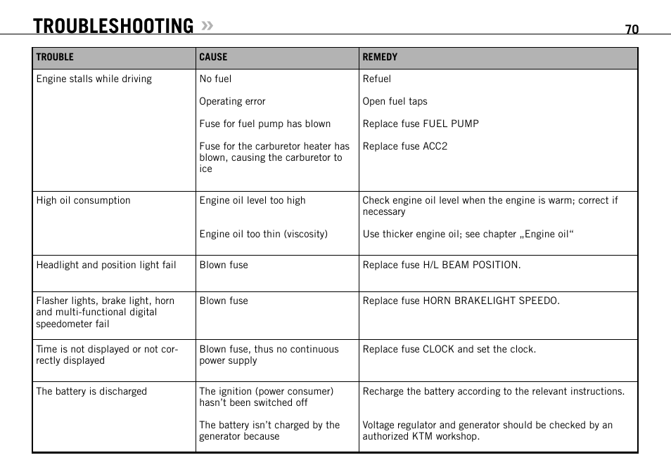 Troubleshooting | KTM 950 SUPERMOTO User Manual | Page 71 / 90