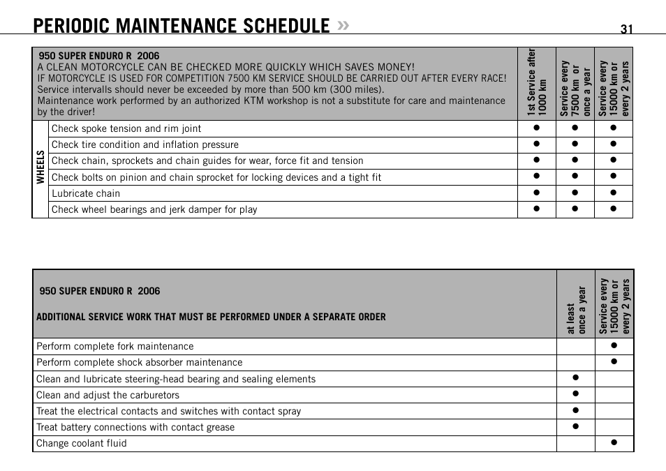 Periodic maintenance schedule | KTM 950 User Manual | Page 32 / 86