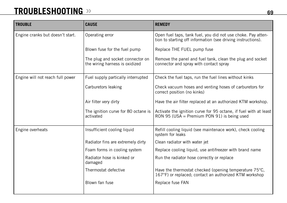 Troubleshooting | KTM 950 User Manual | Page 70 / 86