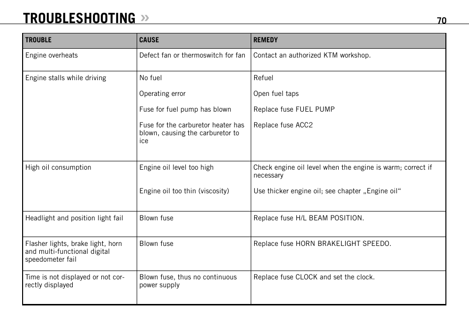 Troubleshooting | KTM 950 User Manual | Page 71 / 86