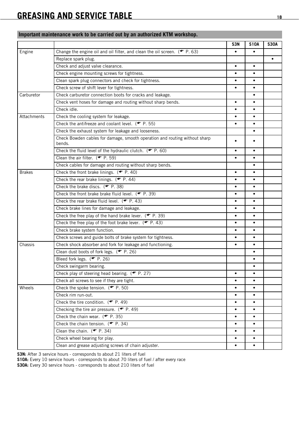 Greasing and service table | KTM 450 SMR User Manual | Page 20 / 91