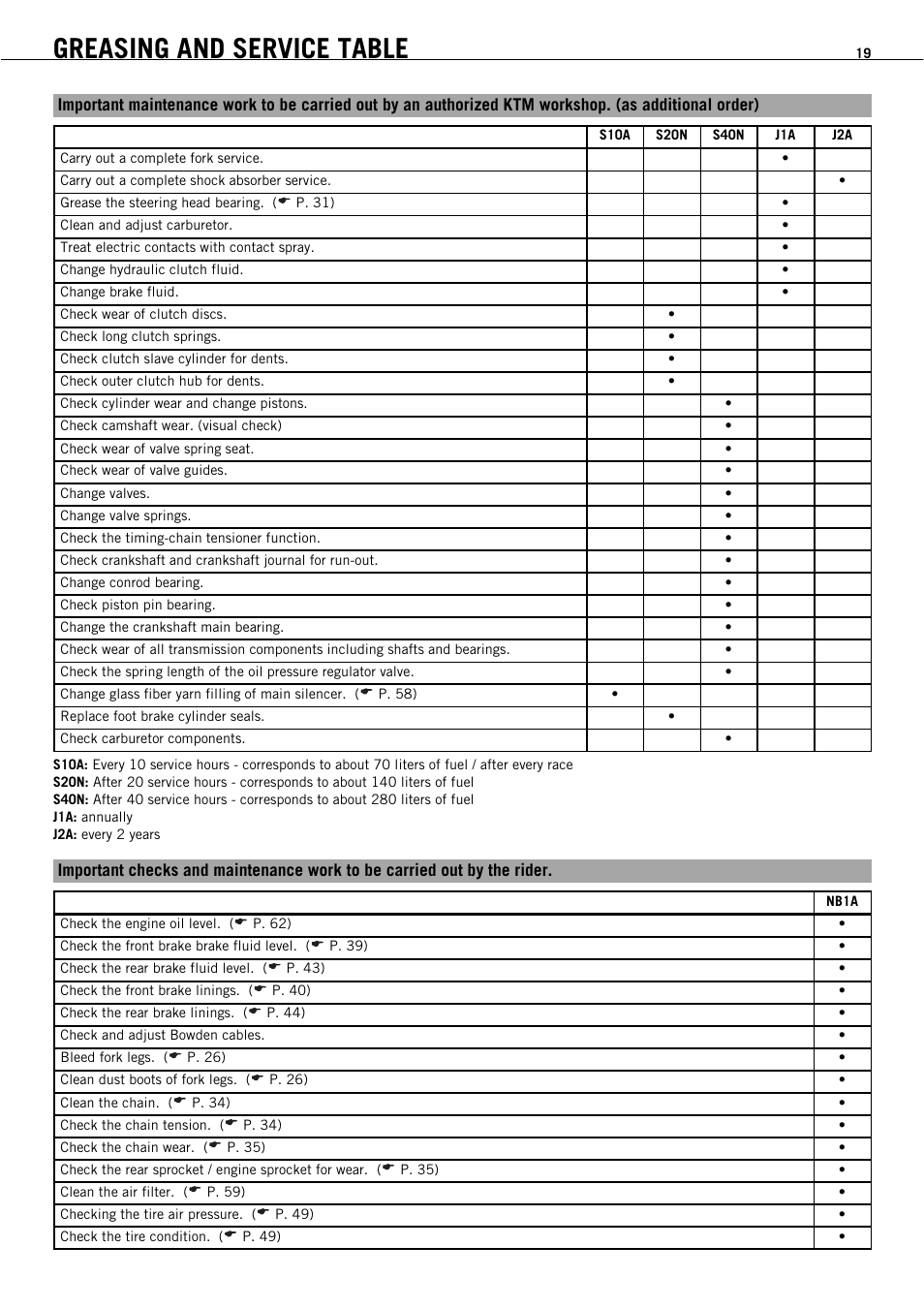 Greasing and service table | KTM 450 SMR User Manual | Page 21 / 91