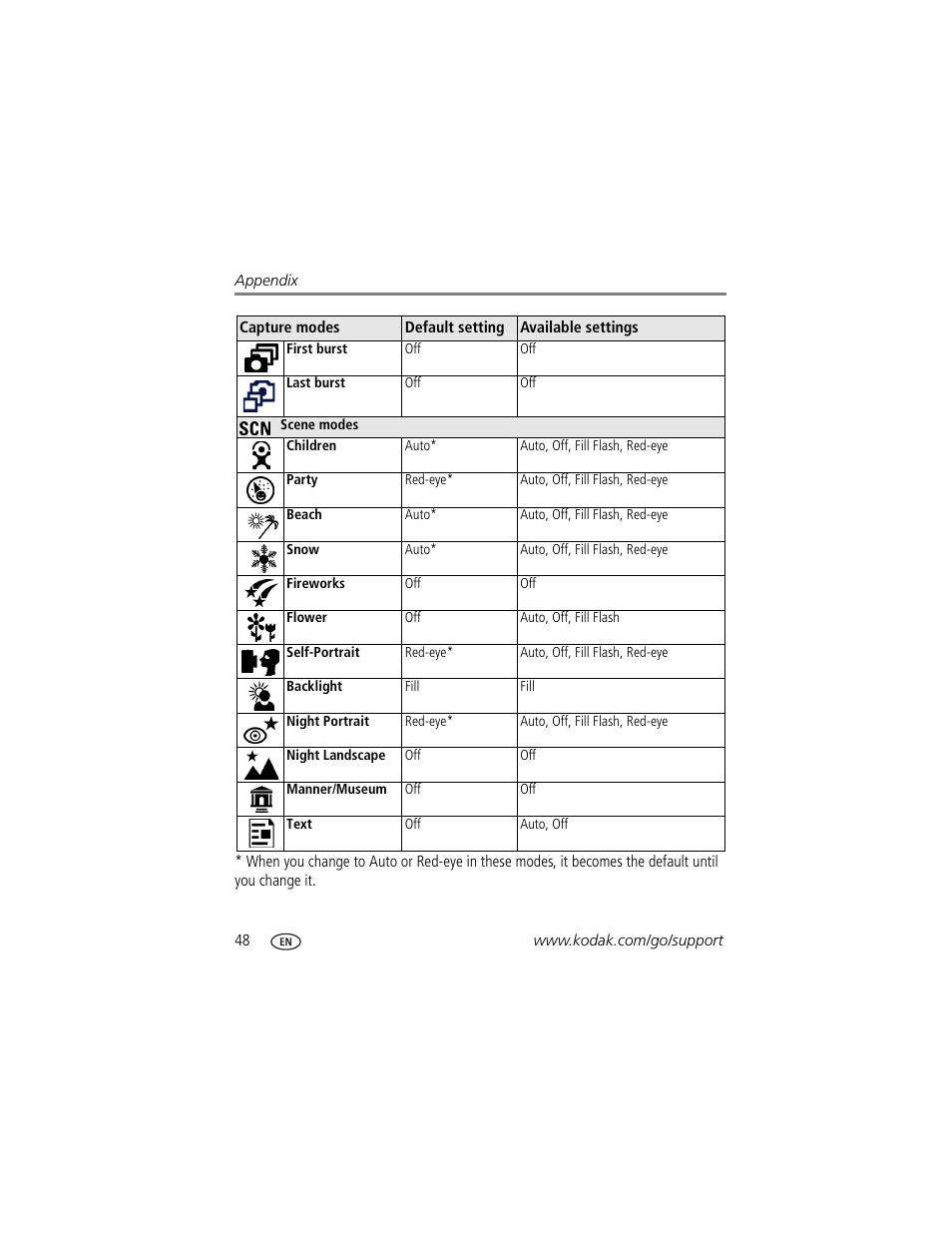 Kodak EasyShare C360 User Manual | Page 54 / 68