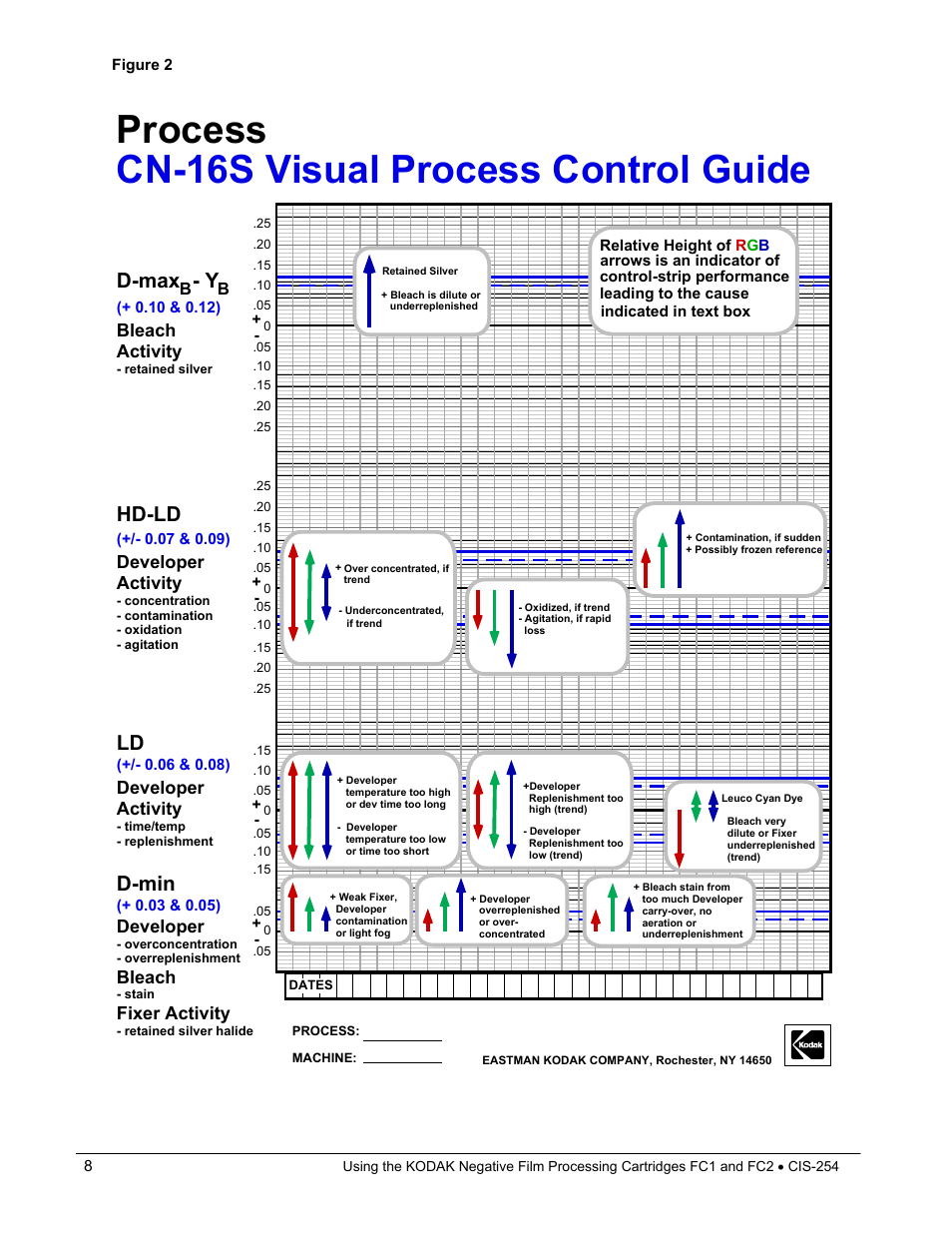 Process cn-16s visual process control guide, D-max, Hd-ld | D-min, Bleach activity, Developer activity, Developer, Bleach, Fixer activity | Kodak FC1 User Manual | Page 8 / 10