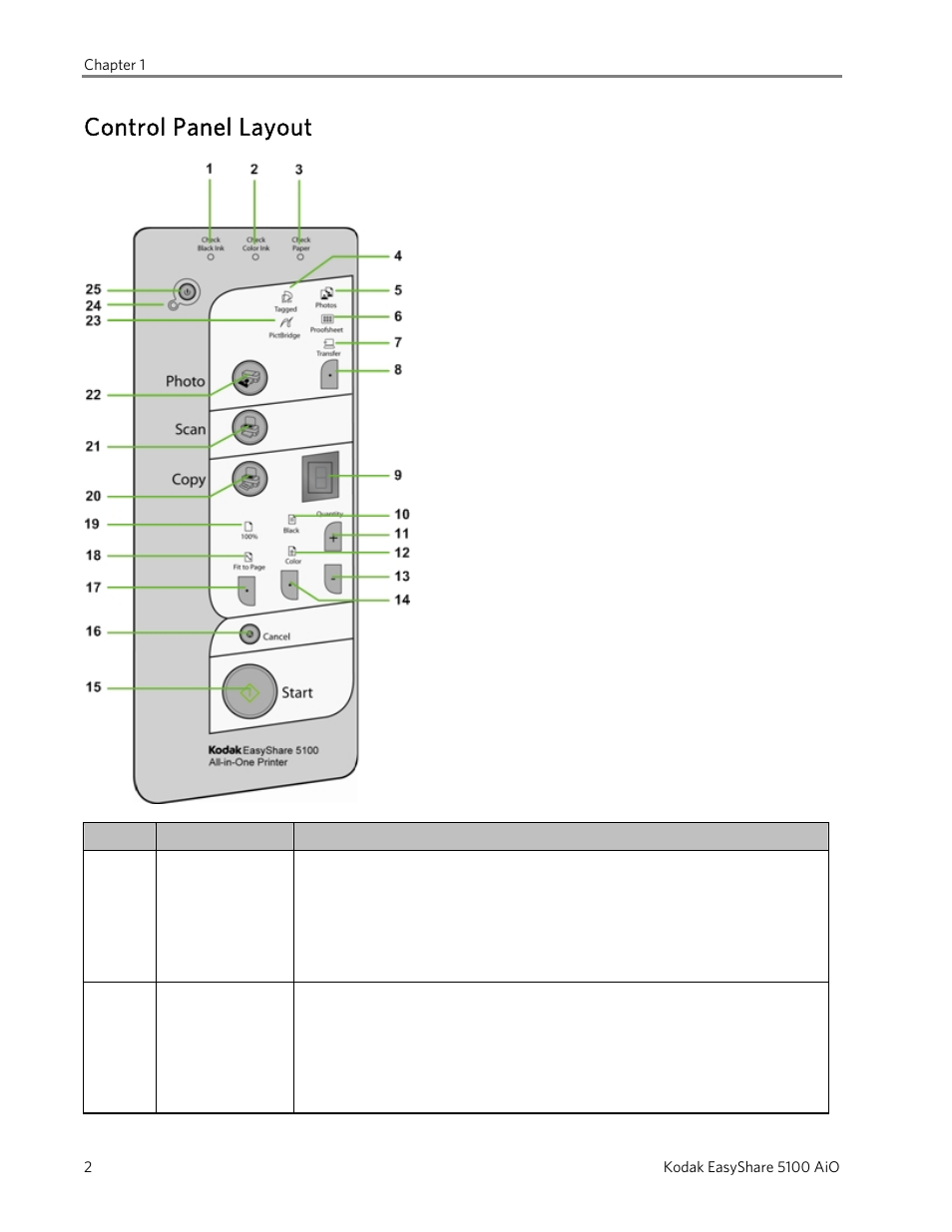 Control panel layout | Kodak EasyShare 5100 User Manual | Page 6 / 86