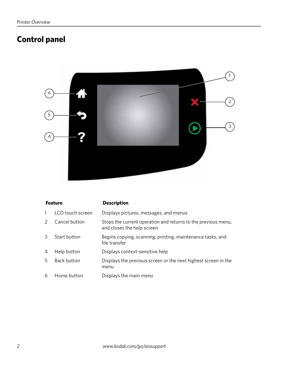 Control panel | Kodak EASTMAN 3.2S User Manual | Page 8 / 123