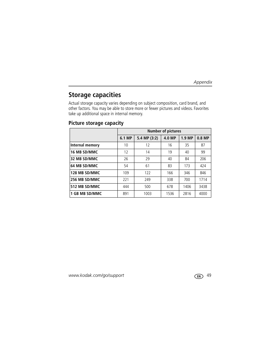 Storage capacities, Picture storage capacity | Kodak EASYSHARE C633 User Manual | Page 55 / 69