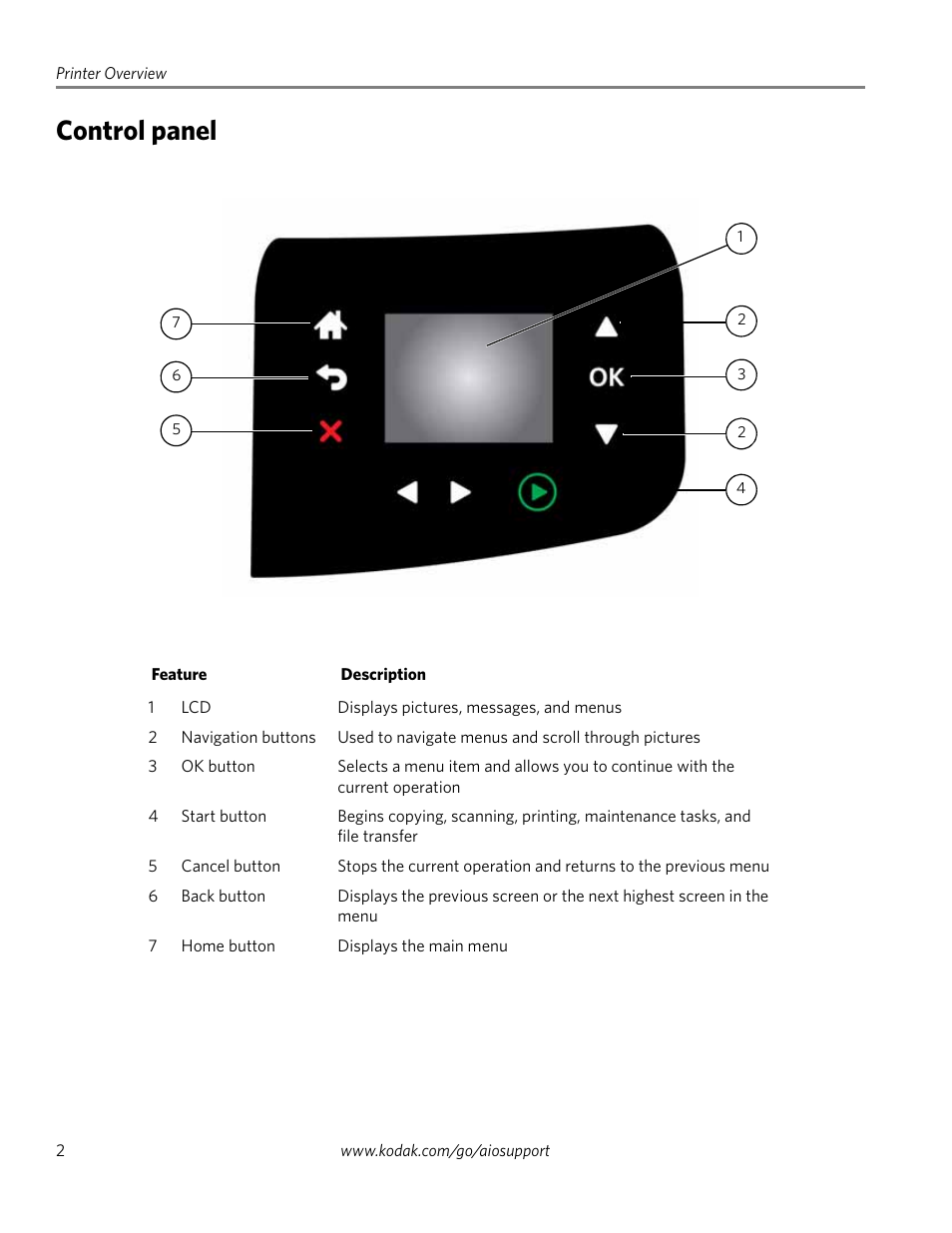 Control panel | Kodak ESP 1.2 User Manual | Page 7 / 100