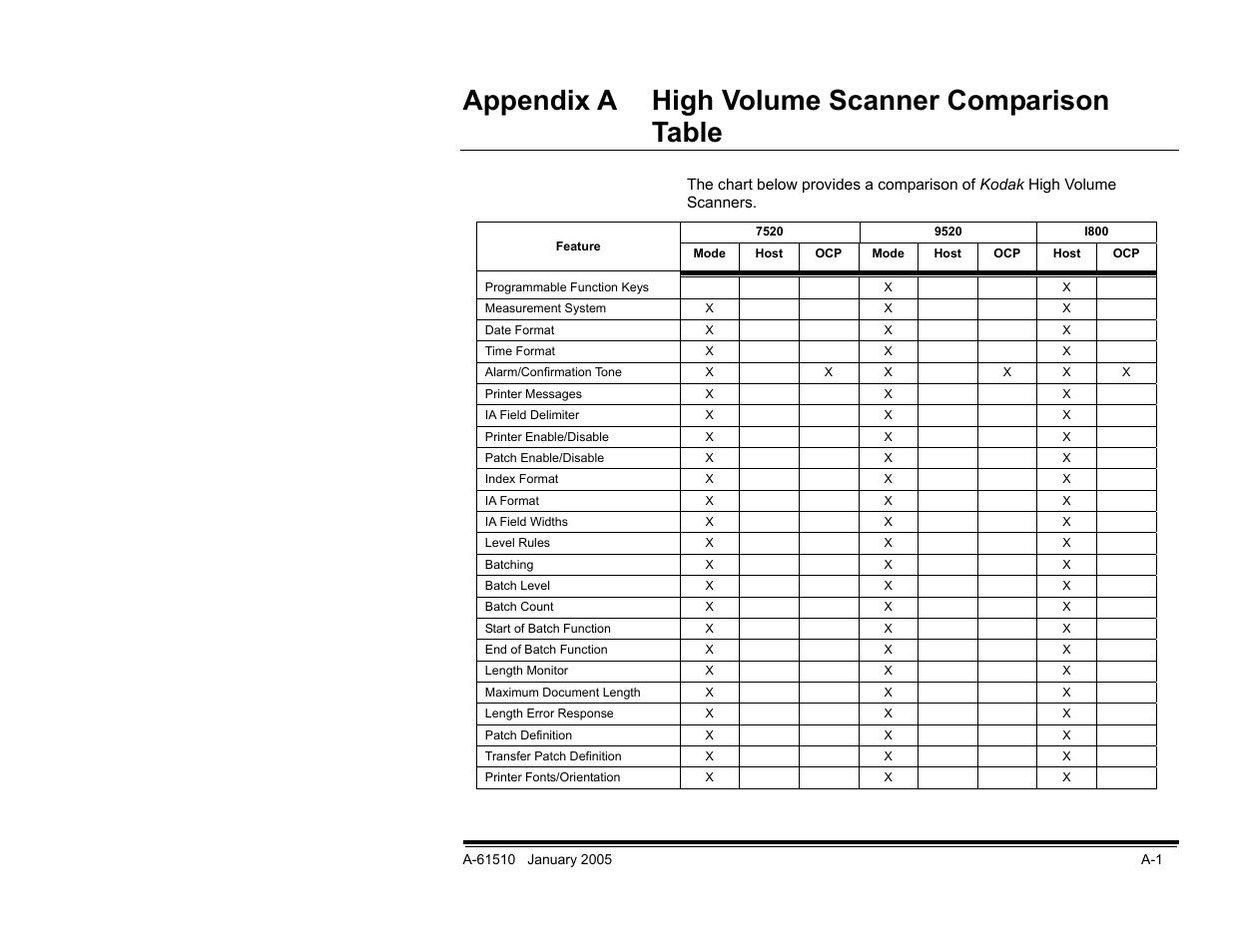 Appendix a high volume scanner comparison table | Kodak i800 Series User Manual | Page 122 / 123
