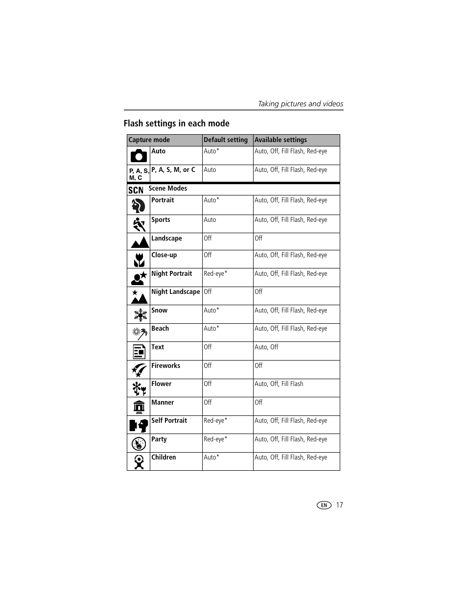 Flash settings in each mode | Kodak DX7630 User Manual | Page 23 / 67