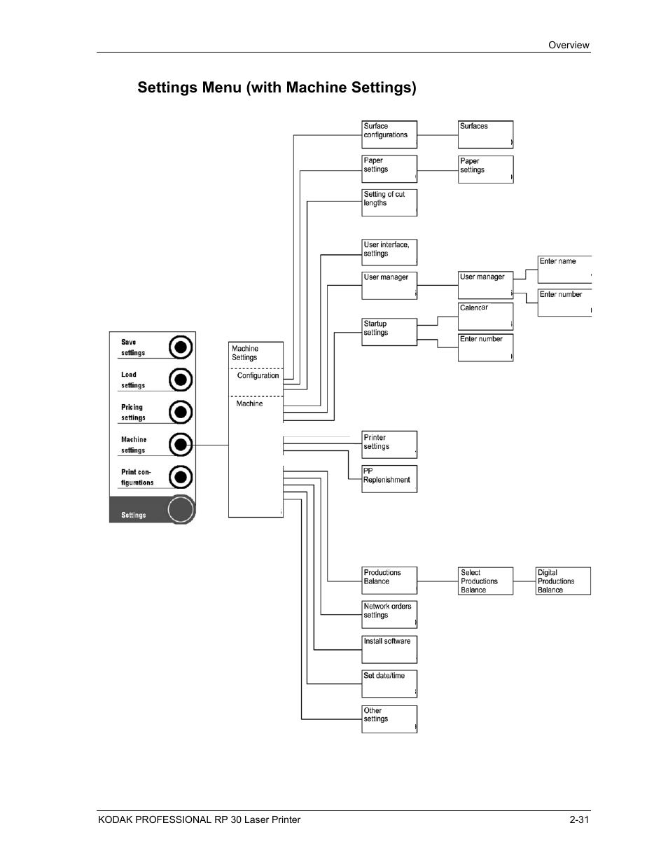 Settings menu (with machine settings), Settings menu (with machine settings) -31 | Kodak RP 30 User Manual | Page 50 / 235