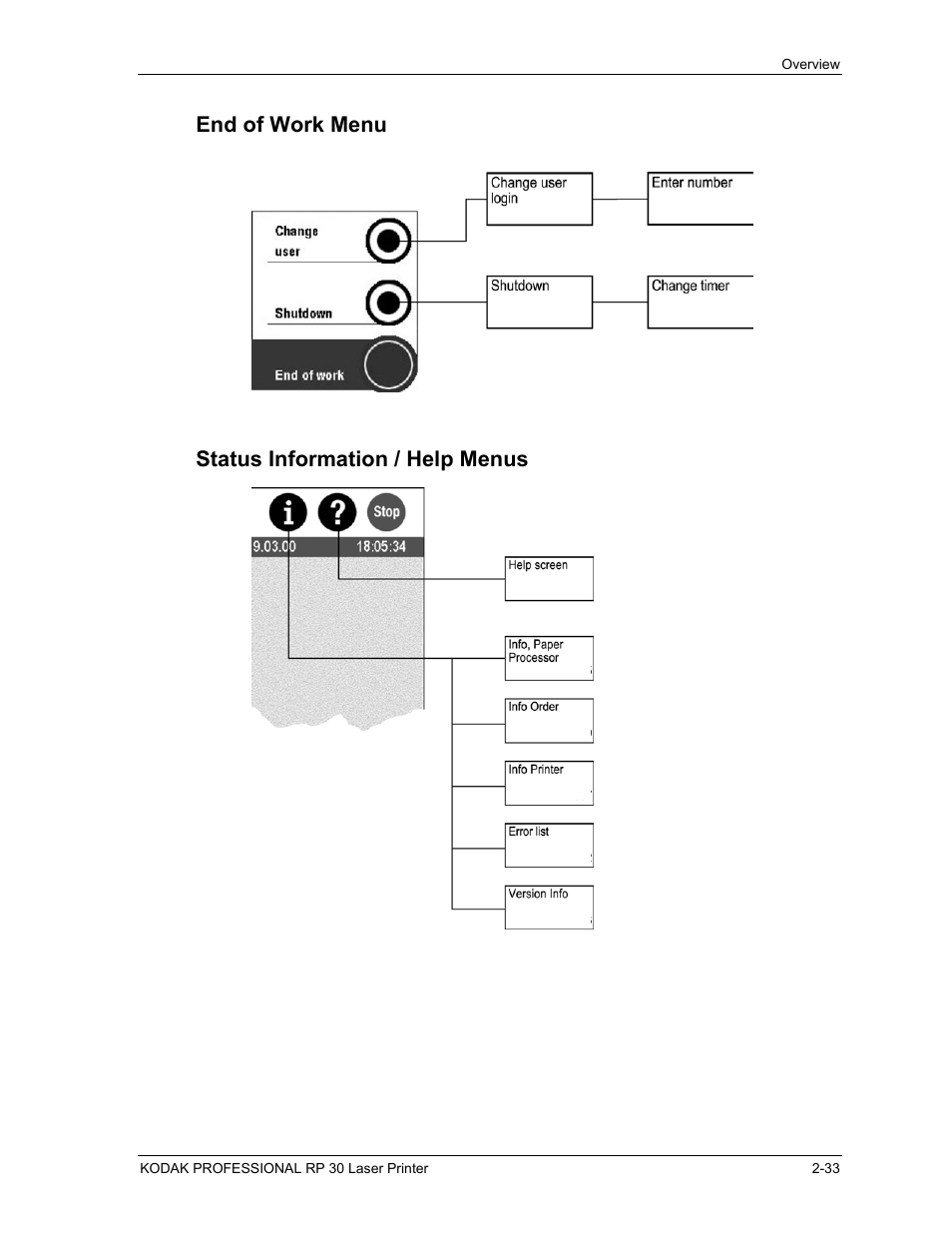 End of work menu, Status information / help menus, End of work menu -33 | Status information / help menus -33 | Kodak RP 30 User Manual | Page 52 / 235