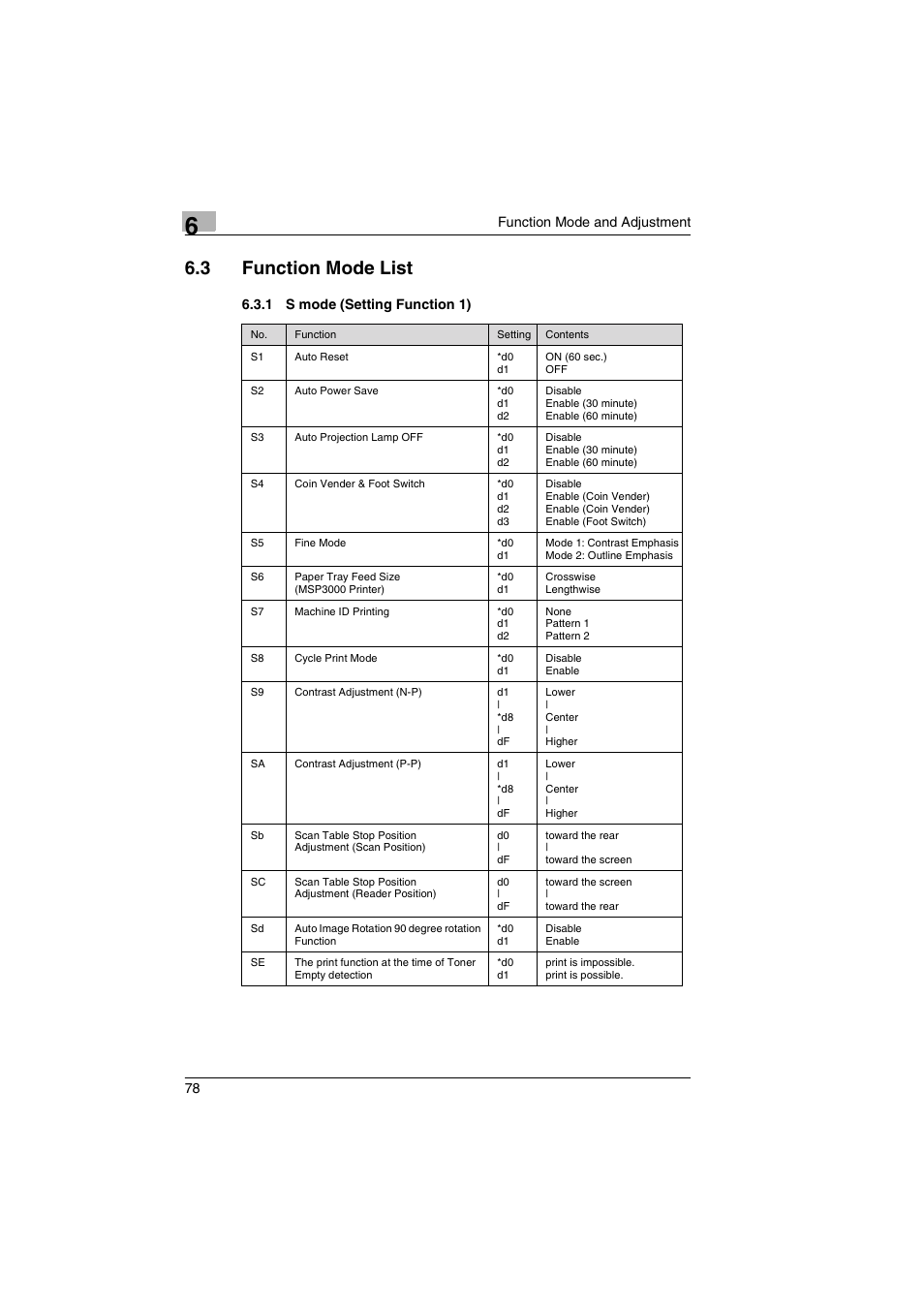 3 function mode list, 1 s mode (setting function 1) | Kodak 2400DSV User Manual | Page 85 / 131