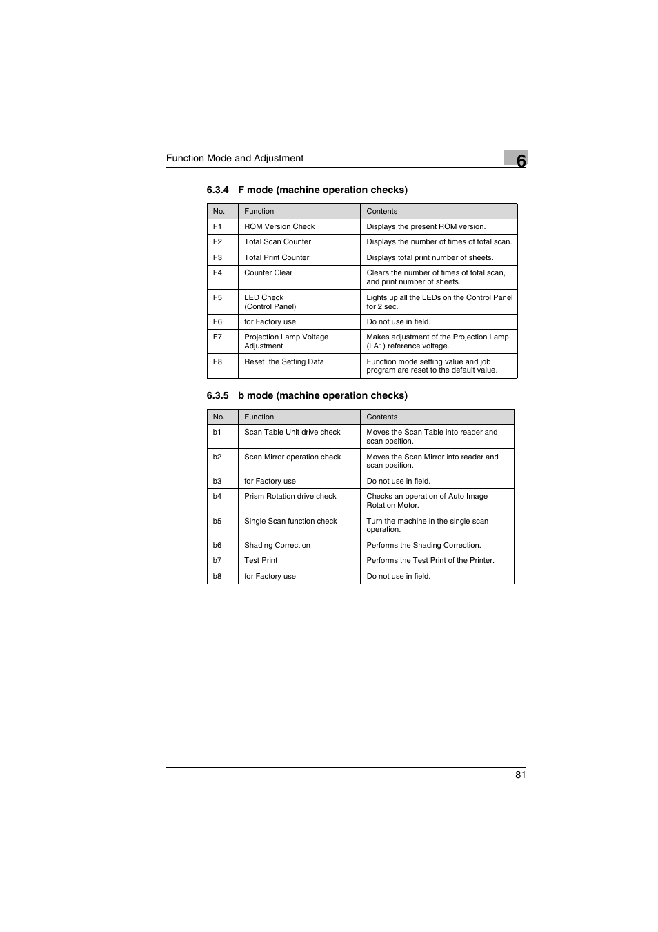4 f mode (machine operation checks), 5 b mode (machine operation checks) | Kodak 2400DSV User Manual | Page 88 / 131