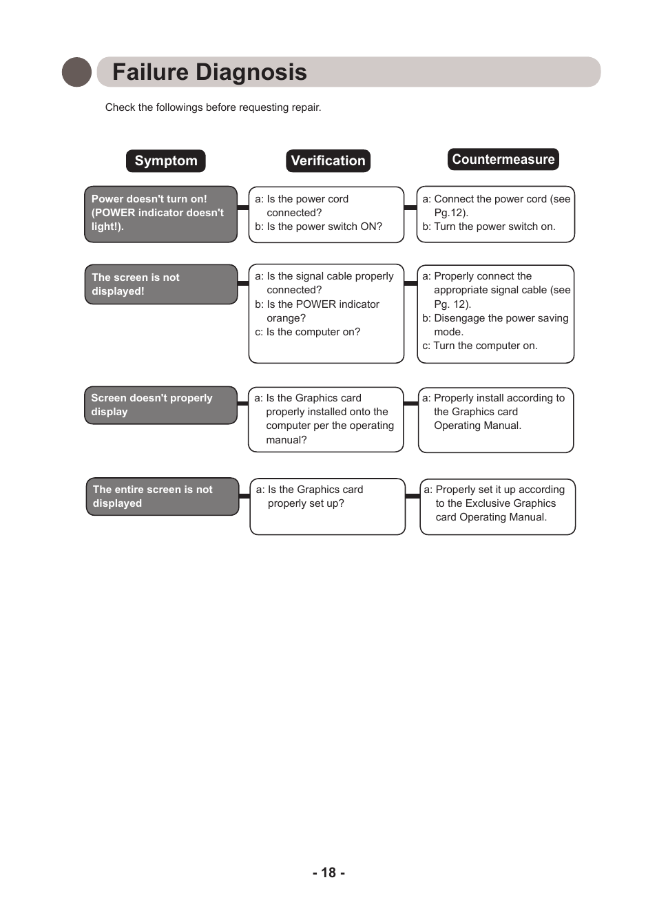 Failure diagnosis, Symptom, Verification countermeasure | Kodak DIRECTVIEW DV3MC User Manual | Page 18 / 24