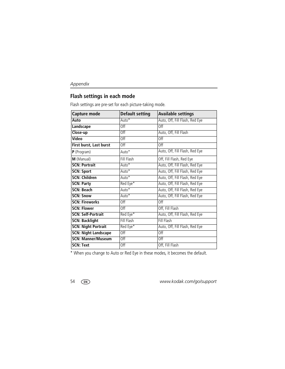 Flash settings in each mode | Kodak EasyShare C663 User Manual | Page 60 / 74