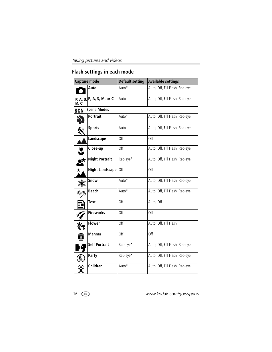 Flash settings in each mode | Kodak DX7440 User Manual | Page 22 / 67