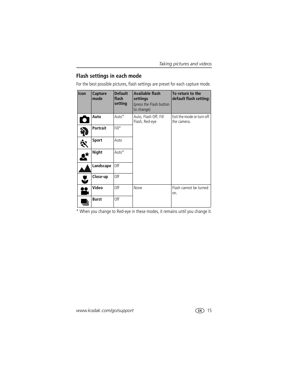 Flash settings in each mode | Kodak CX7530 User Manual | Page 21 / 66