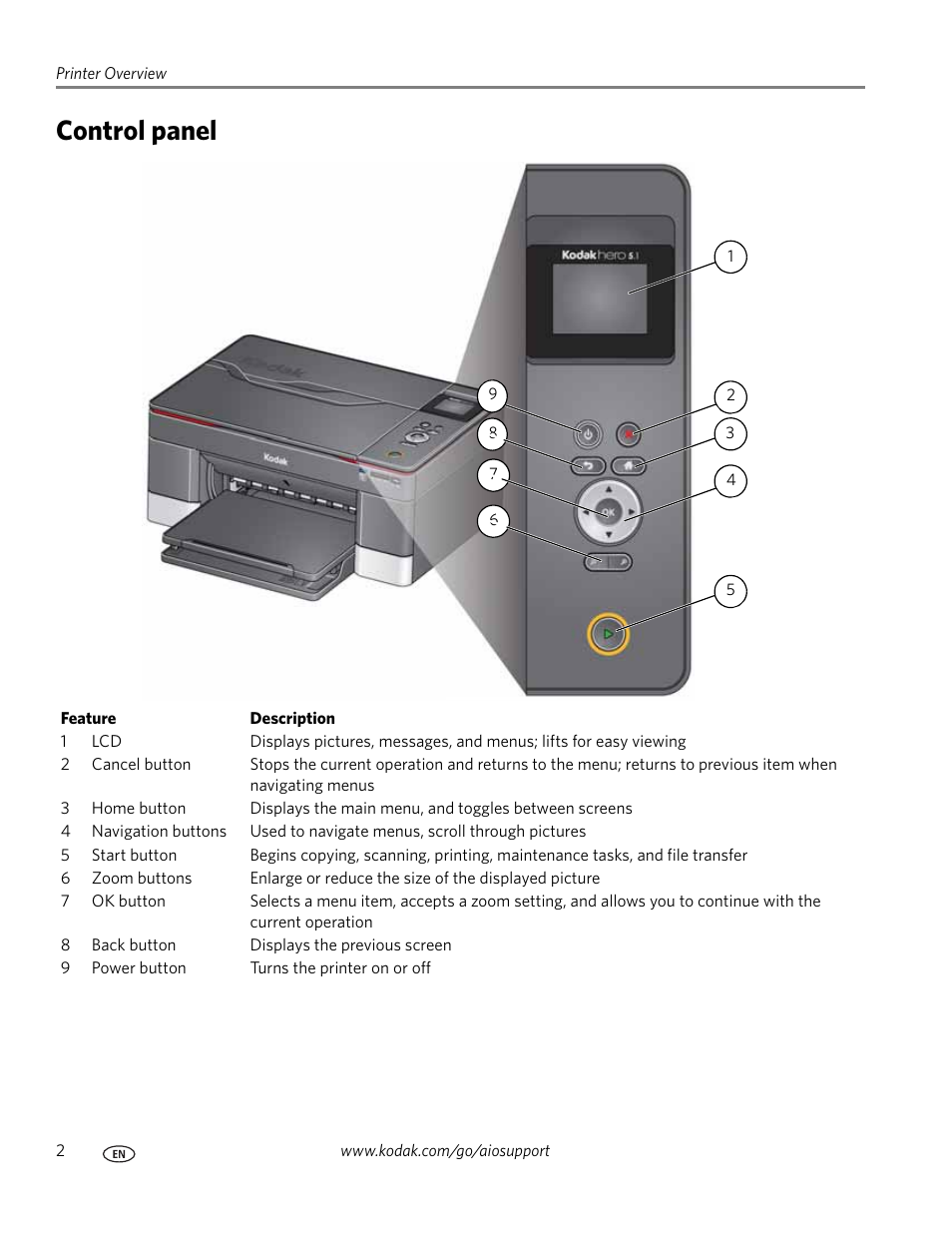 Control panel | Kodak 5.1 User Manual | Page 8 / 118