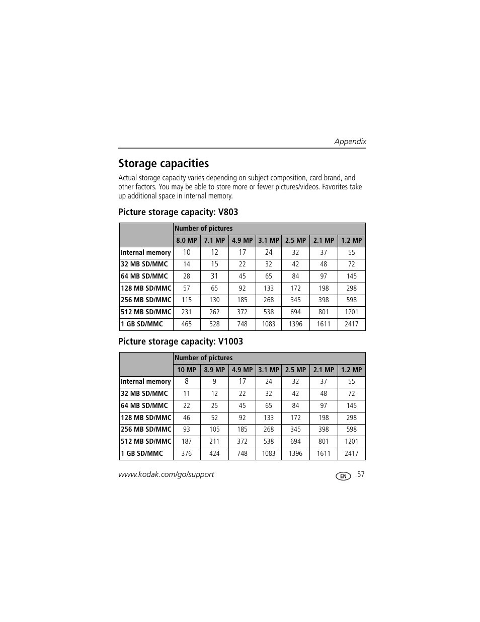 Storage capacities, Picture storage capacity: v803, Picture storage capacity: v1003 | Kodak EasyShare User Manual | Page 63 / 76