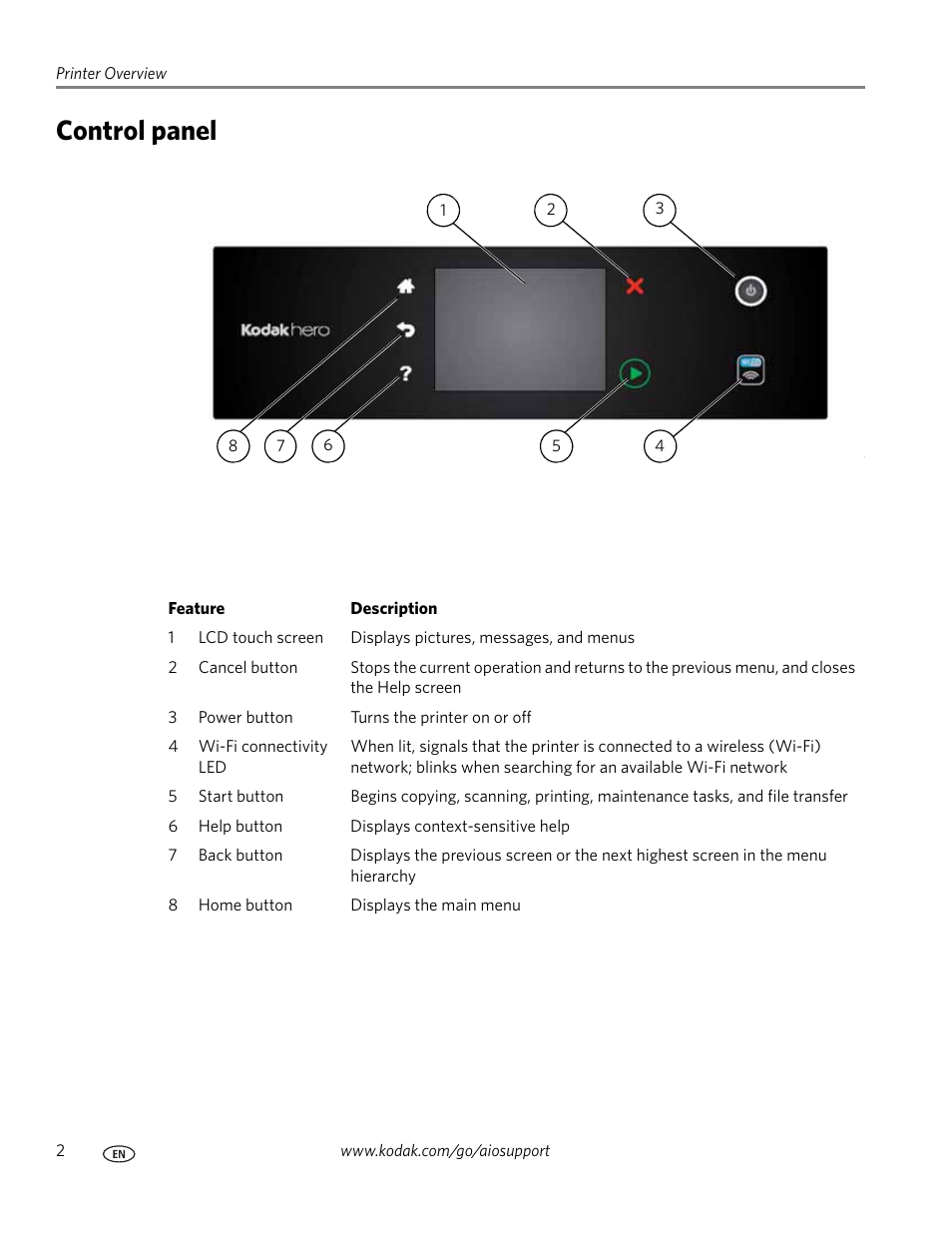 Control panel | Kodak HERO 7.1 User Manual | Page 8 / 127