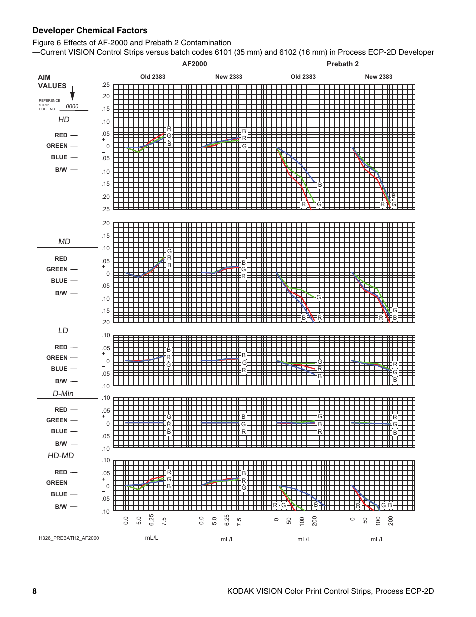 Developer chemical factors, Hd md ld d-min hd-md | Kodak VISION ECP-2D User Manual | Page 10 / 20