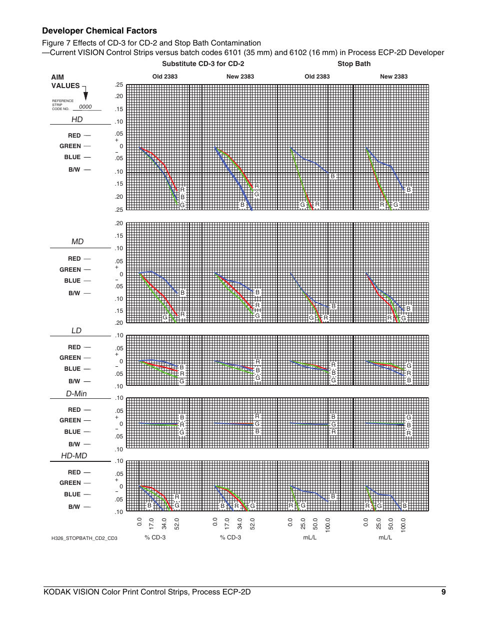 Developer chemical factors, Hd md ld d-min hd-md | Kodak VISION ECP-2D User Manual | Page 11 / 20