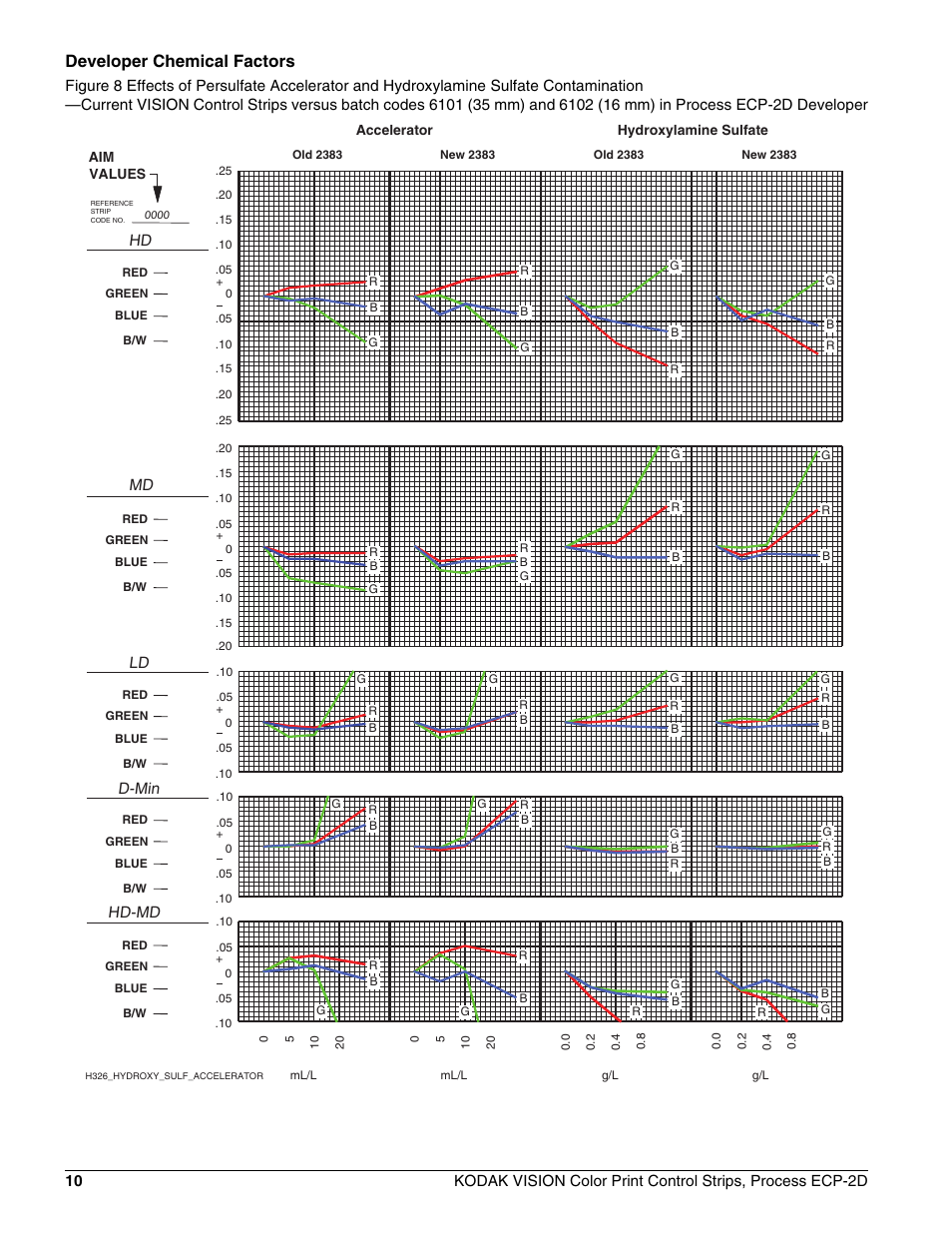 Developer chemical factors, Hd md ld d-min hd-md | Kodak VISION ECP-2D User Manual | Page 12 / 20