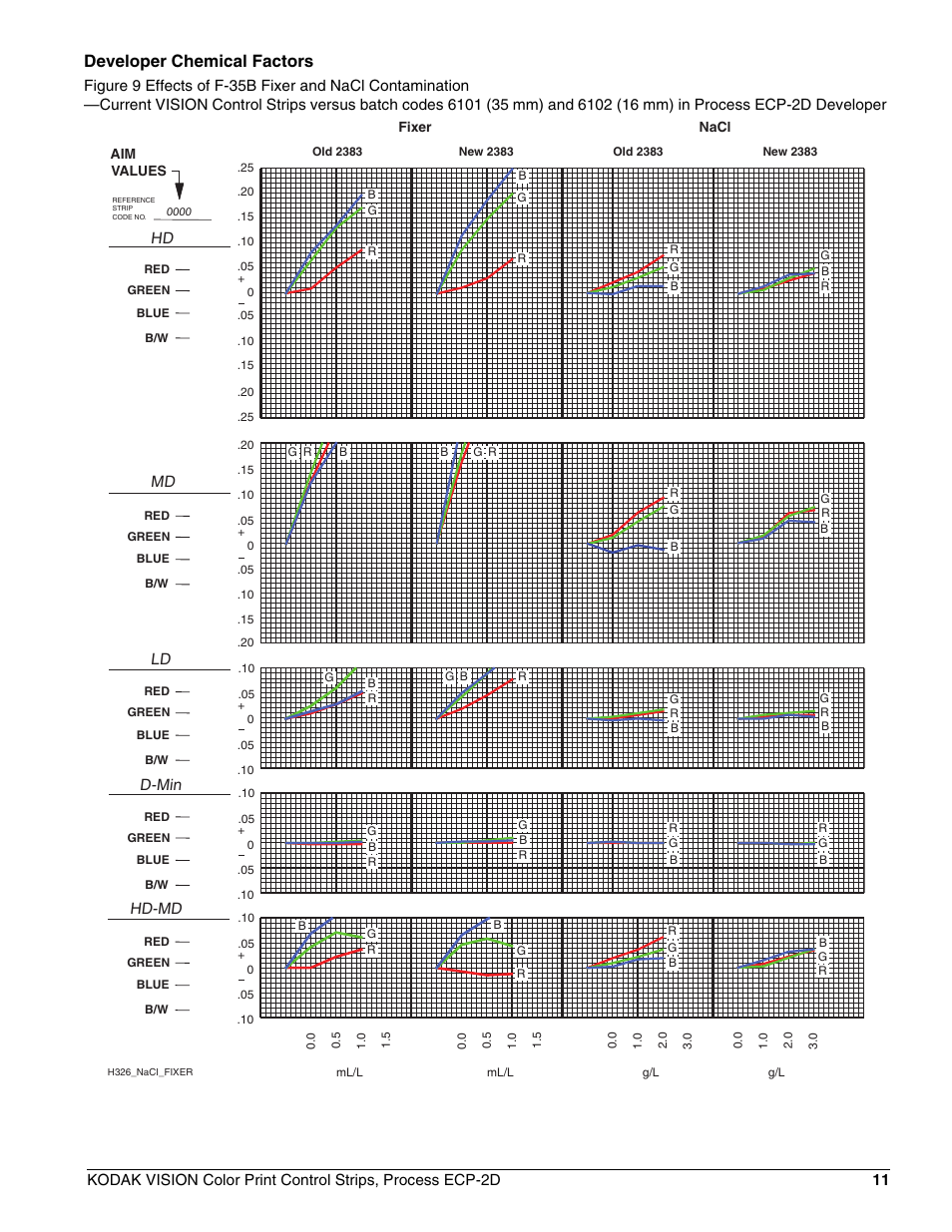 Developer chemical factors, Hd md ld d-min hd-md | Kodak VISION ECP-2D User Manual | Page 13 / 20