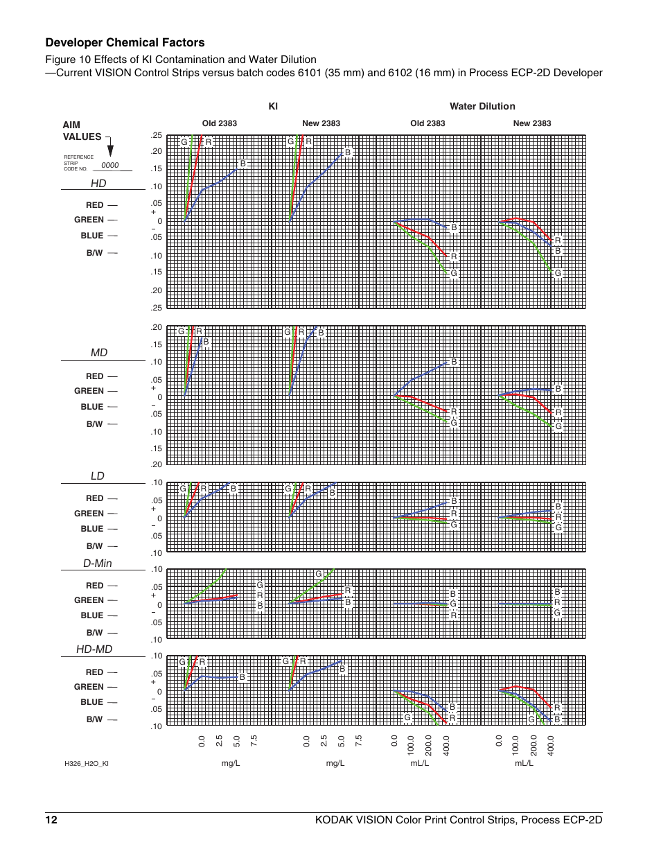 Developer chemical factors, Hd-md d-min ld md hd | Kodak VISION ECP-2D User Manual | Page 14 / 20