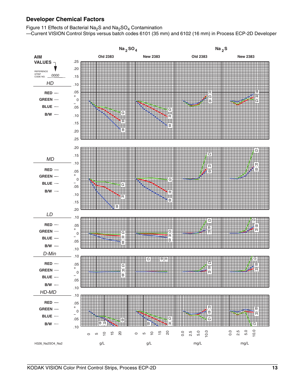Developer chemical factors, Figure 11 effects of bacterial na, S and na | Hd-md d-min ld md hd | Kodak VISION ECP-2D User Manual | Page 15 / 20