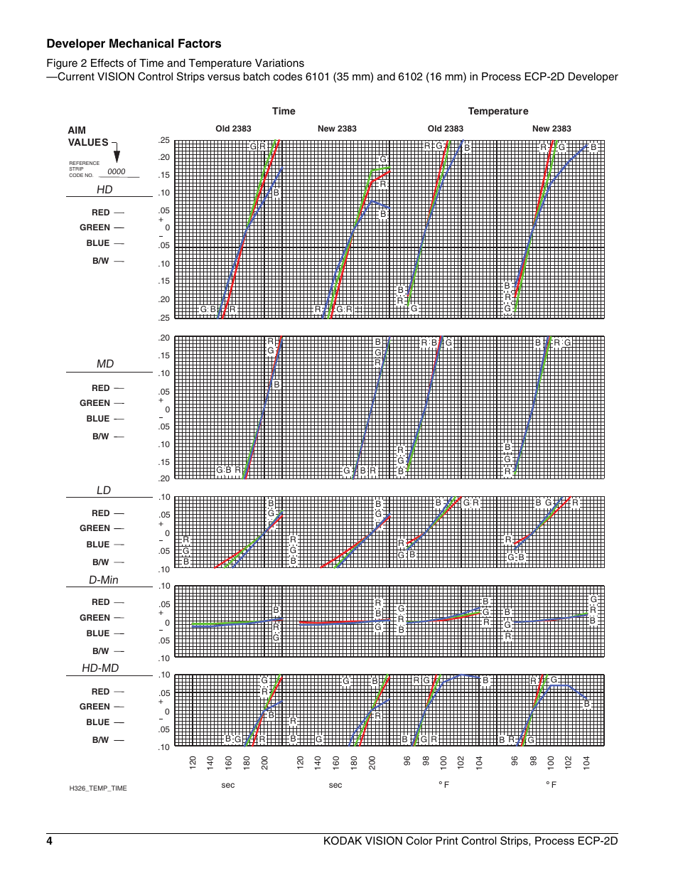 Developer mechanical factors, Hd md ld d-min hd-md | Kodak VISION ECP-2D User Manual | Page 6 / 20