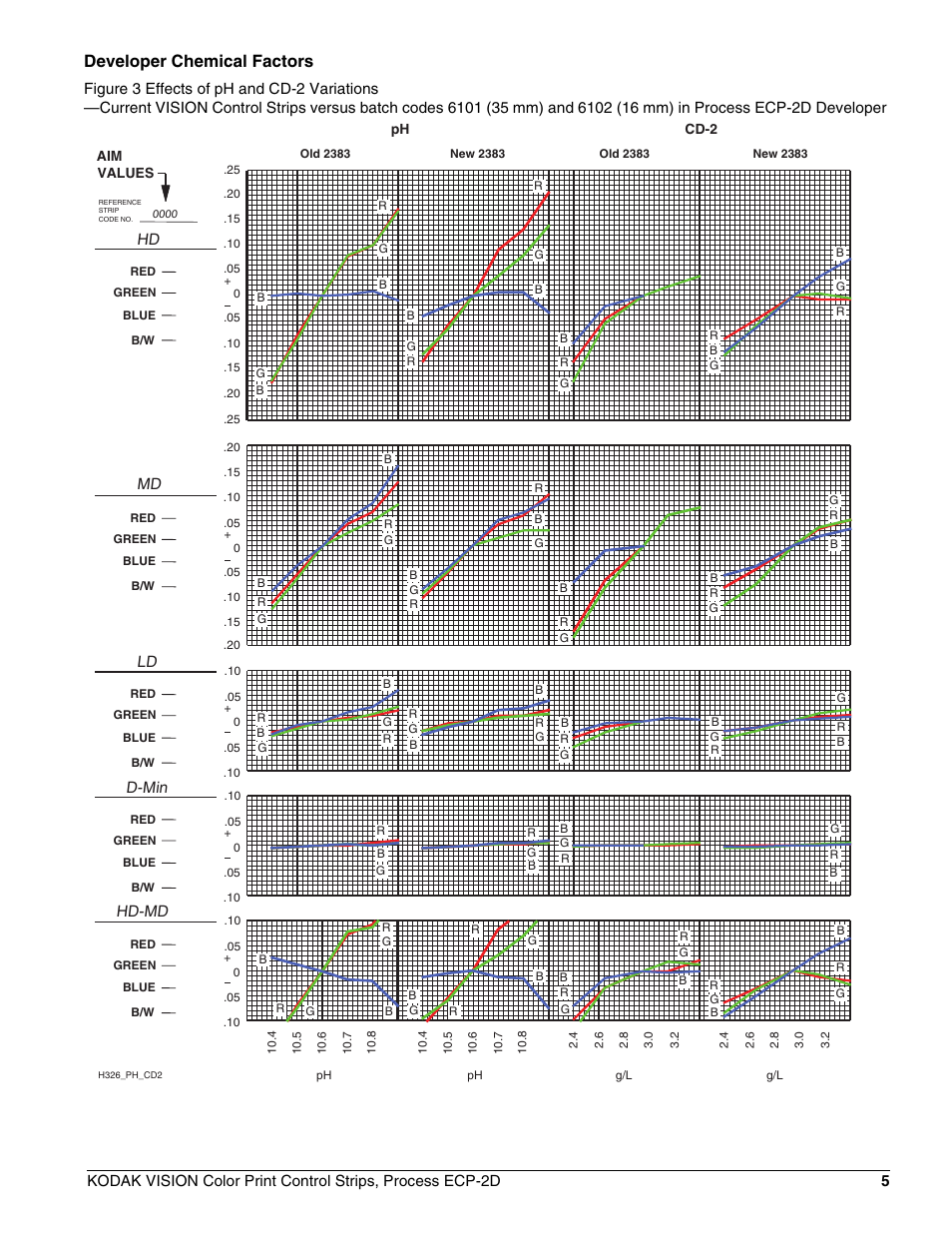 Developer chemical factors, Hd-md d-min ld md hd | Kodak VISION ECP-2D User Manual | Page 7 / 20