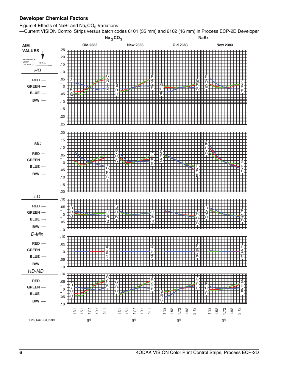 Developer chemical factors, Figure 4 effects of nabr and na, Hd md ld d-min hd-md | Kodak VISION ECP-2D User Manual | Page 8 / 20
