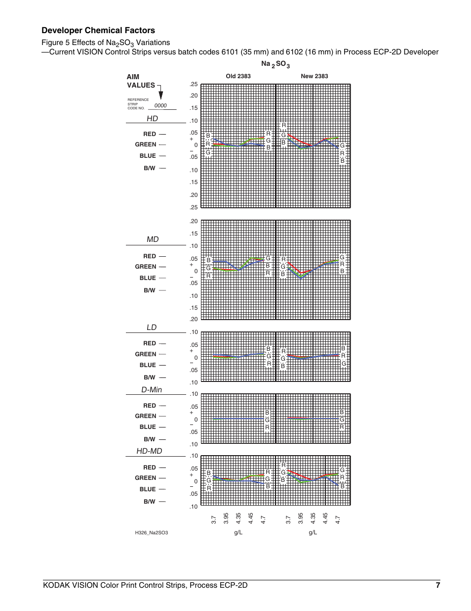 Developer chemical factors, Figure 5 effects of na, Hd-md d-min ld md hd | Kodak VISION ECP-2D User Manual | Page 9 / 20