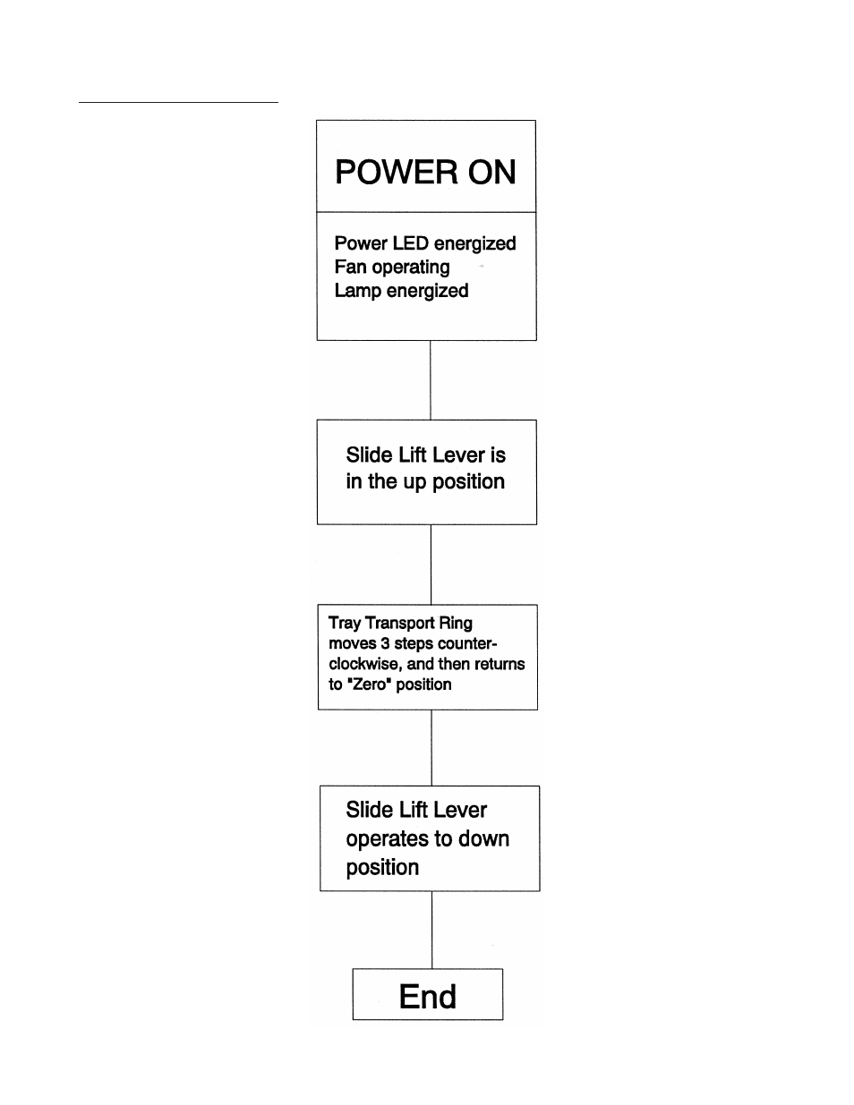 Switch on procedure 5-18, Switch on procedure | Kodak Ektapro Slide Projector 4020 User Manual | Page 106 / 136