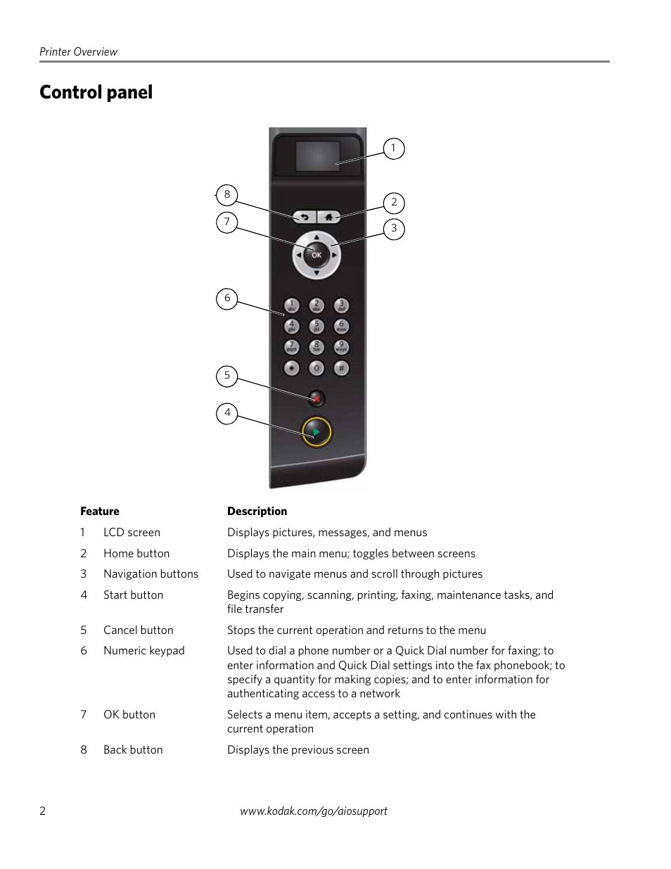 Control panel | Kodak 2.2 User Manual | Page 9 / 127