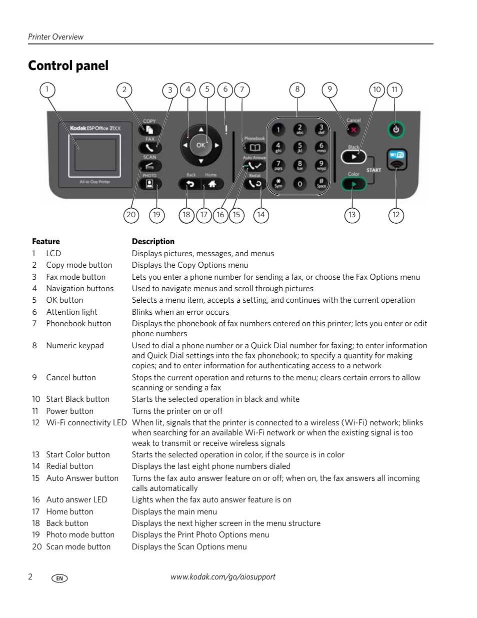 Control panel | Kodak ESP OFFICE 2100 User Manual | Page 8 / 137