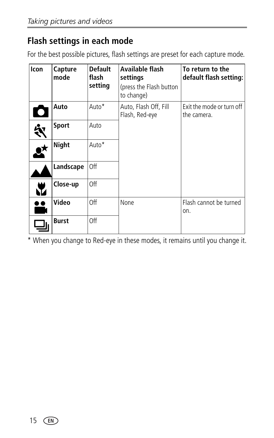 Flash settings in each mode | Kodak CX7330 User Manual | Page 22 / 61