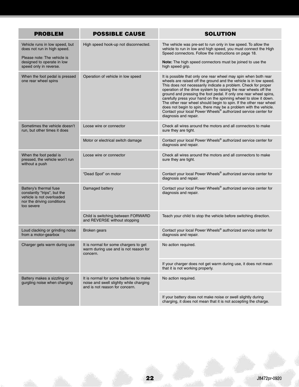 Problem possible cause solution | Kawasaki KFX NINJA K0450 User Manual | Page 22 / 24