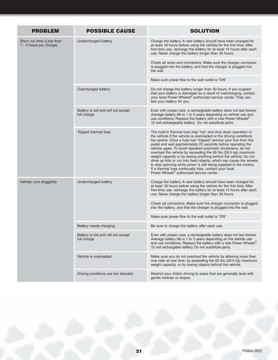 Problem possible cause solution | Kawasaki POWER WHEELS P5066 User Manual | Page 21 / 24
