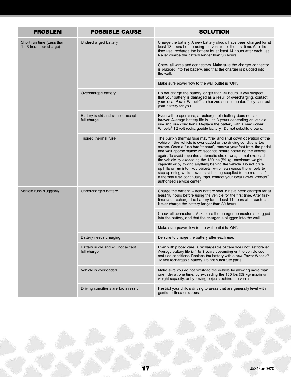 Problem possible cause solution | Kawasaki J5248 User Manual | Page 17 / 20