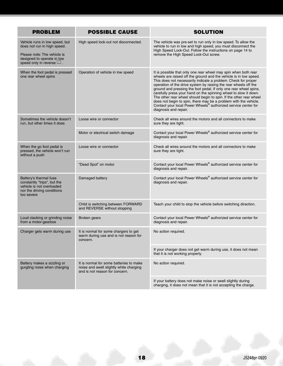 Problem possible cause solution | Kawasaki J5248 User Manual | Page 18 / 20
