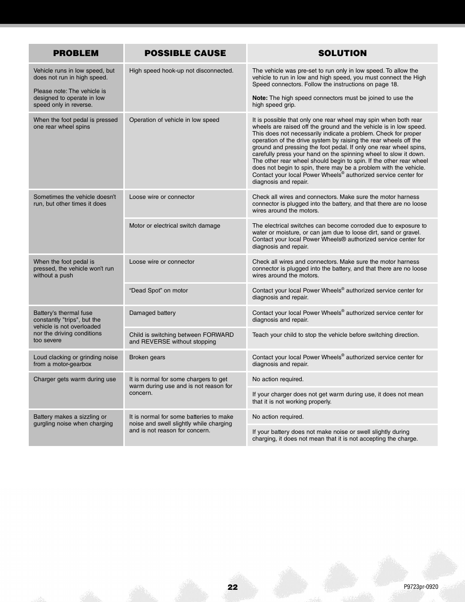 Problem possible cause solution | Kawasaki P9723 User Manual | Page 22 / 25