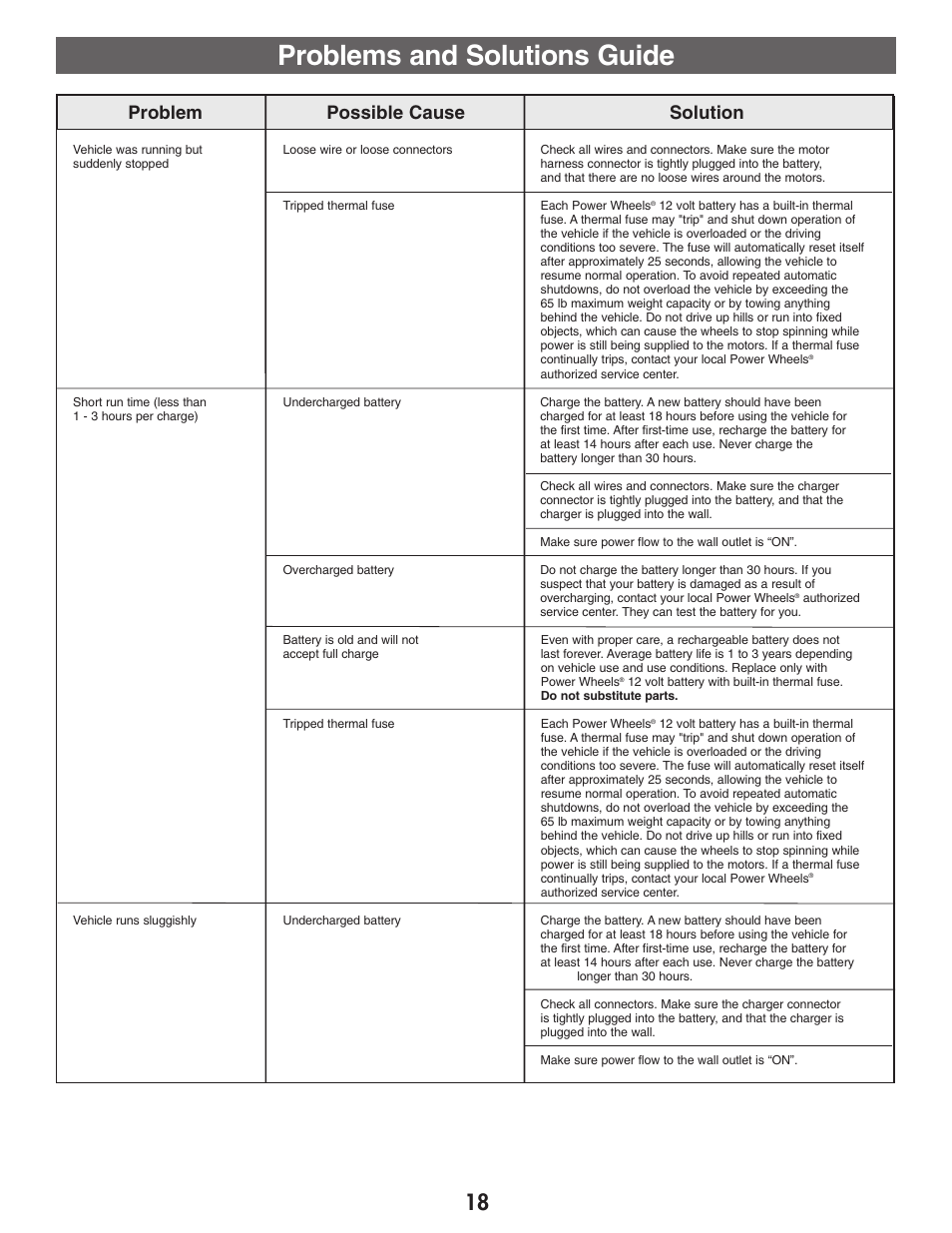 Problems and solutions guide, Problem possible cause solution | Kawasaki NINJA B9272 User Manual | Page 18 / 20