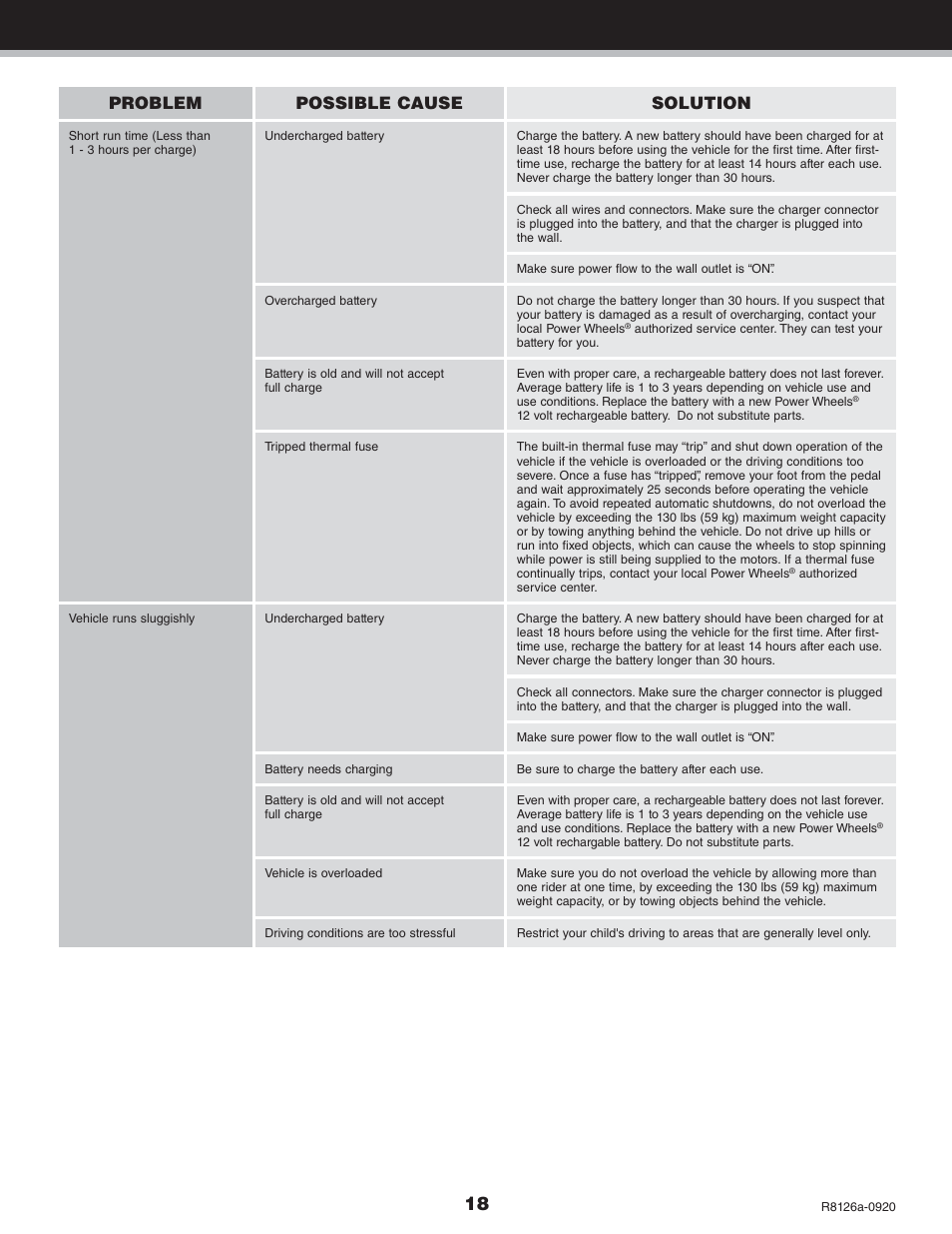 Problem possible cause solution | Kawasaki BRUTE FORCE R8126 User Manual | Page 18 / 20