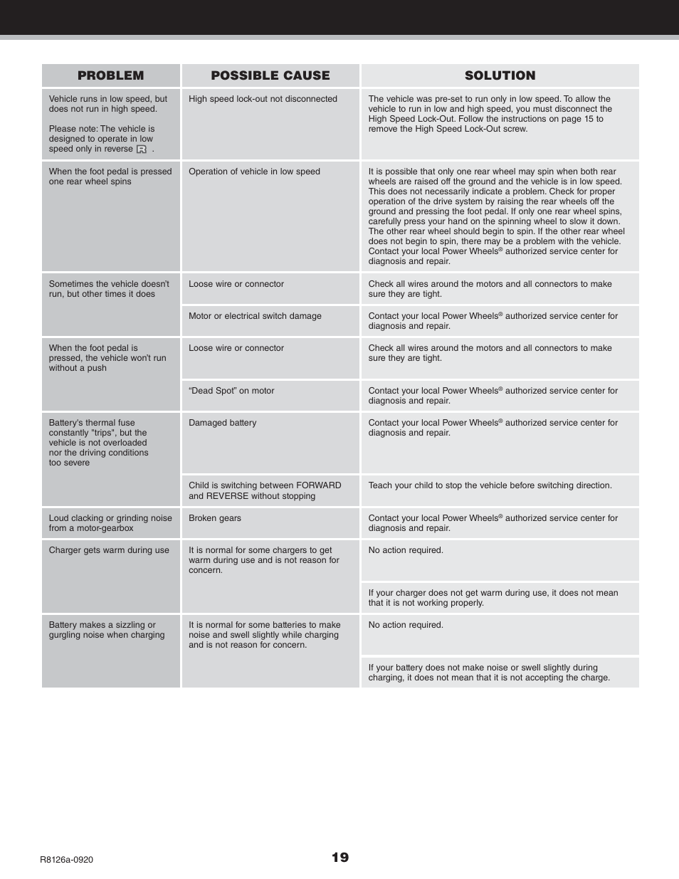 Problem possible cause solution | Kawasaki BRUTE FORCE R8126 User Manual | Page 19 / 20