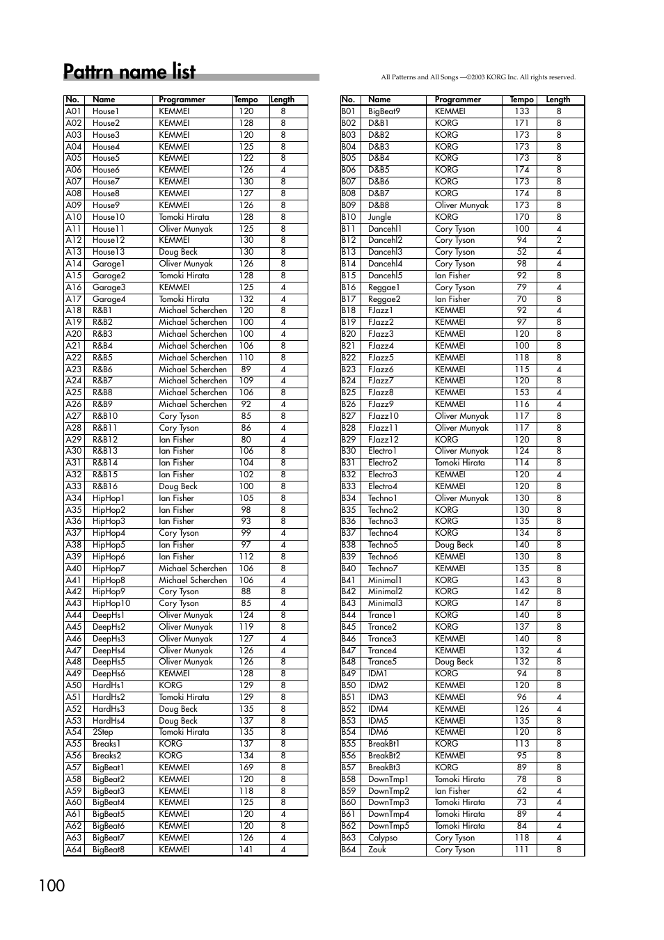 Pattrn name list | KORG ESX-1 User Manual | Page 100 / 108