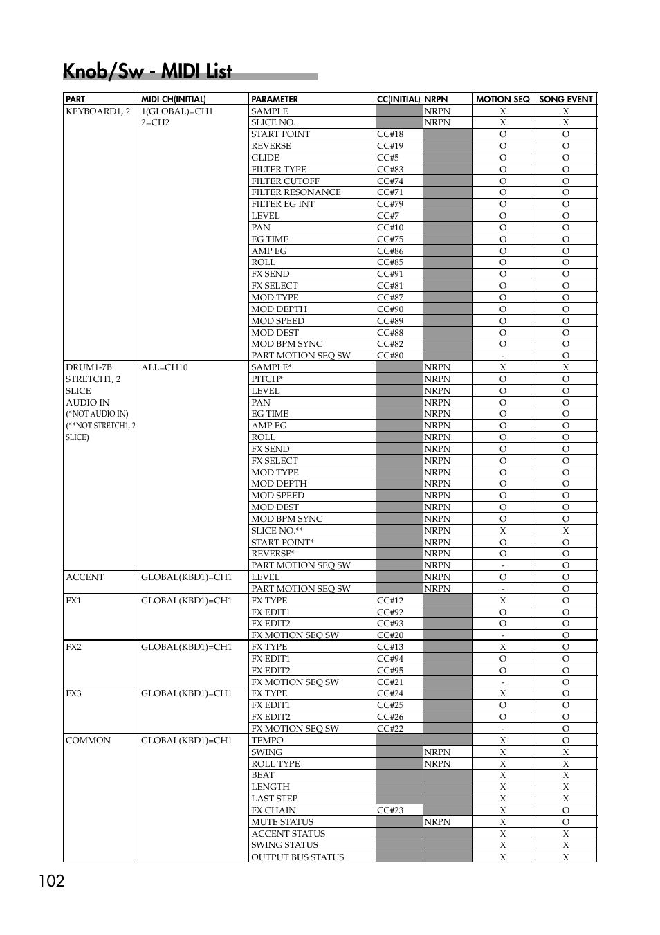 Knob/sw - midi list | KORG ESX-1 User Manual | Page 102 / 108