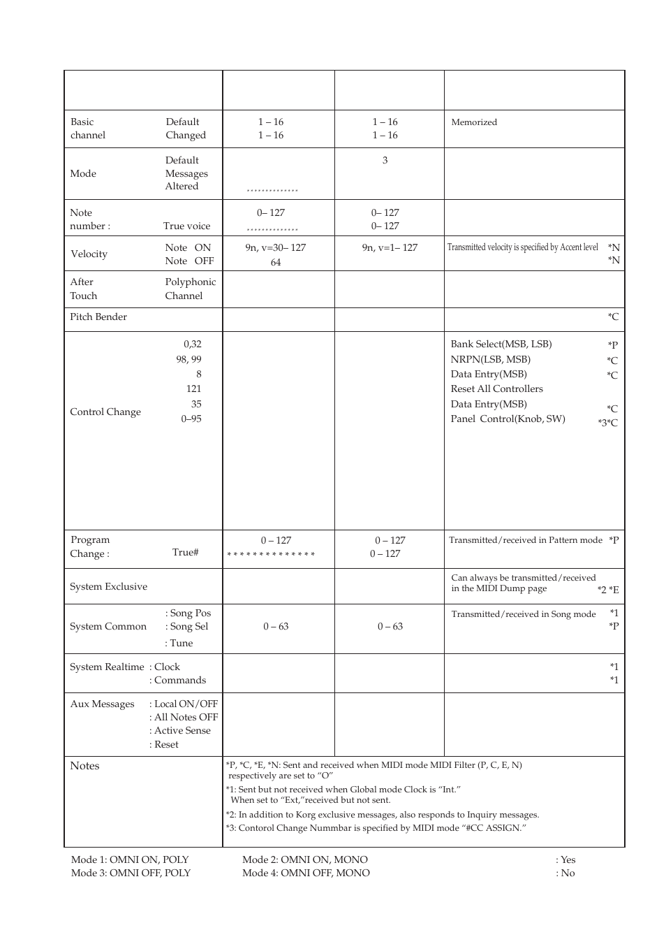 Midi implementation chart | KORG ESX-1 User Manual | Page 106 / 108
